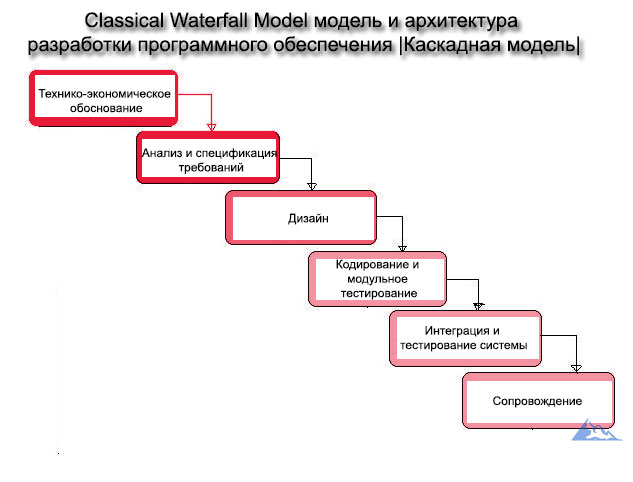 Classical Waterfall Model модель и архитектура разработки программного обеспечения