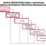 Iterative Waterfall Model итеративная каскадная модель и архитектура разработки программного обеспечения