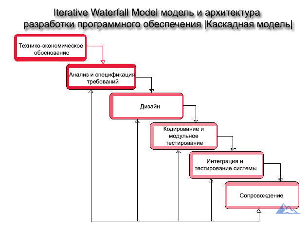 Iterative Waterfall Model итеративная каскадная модель и архитектура разработки программного обеспечения