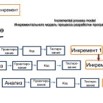 Инкрементальная модель разработки программного обеспечения
