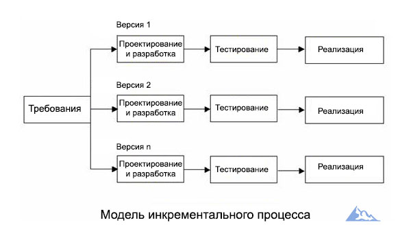 Инкрементальный подход к разработке. Модель инкрементального процесса. Incremental model (инкрементная модель). Инкрементная модель (разработка через тестирование). Модели разработки программного обеспечения.