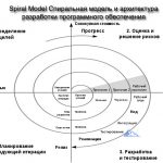 Spiral Model Спиральная модель и архитектура разработки программного обеспечения