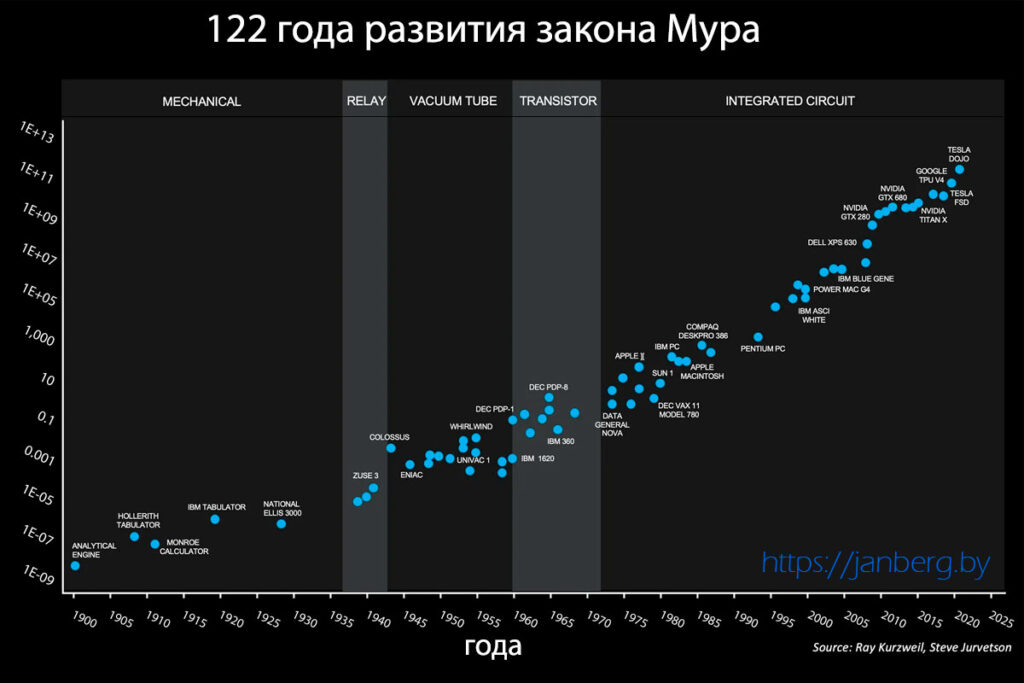 Закон Мура, Intel, Гордон Мур