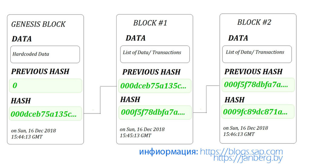 Пример блокчейна
