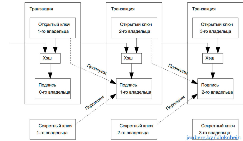 Транзакции blokchejn