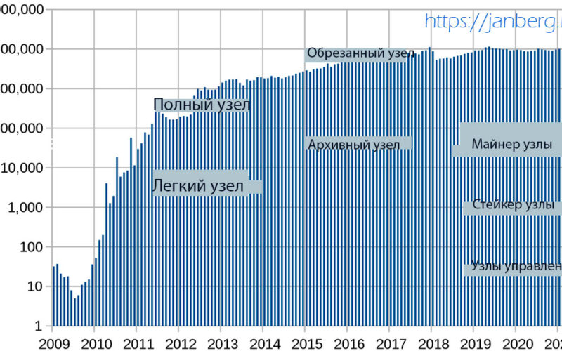 Количество биткойн-транзакций в месяц (логарифмическая шкала)