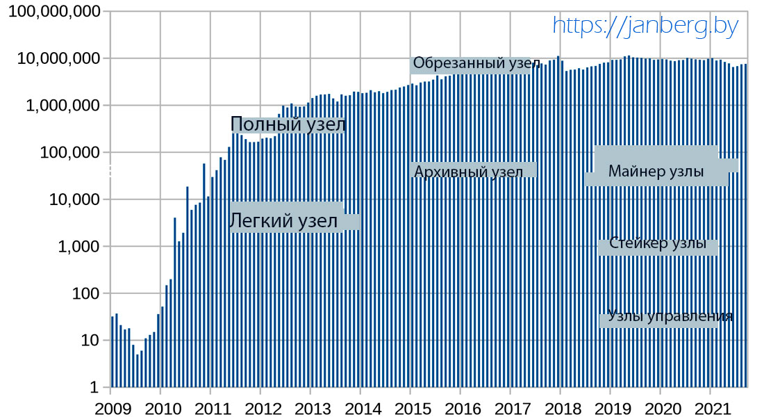 Количество биткойн-транзакций в месяц (логарифмическая шкала)